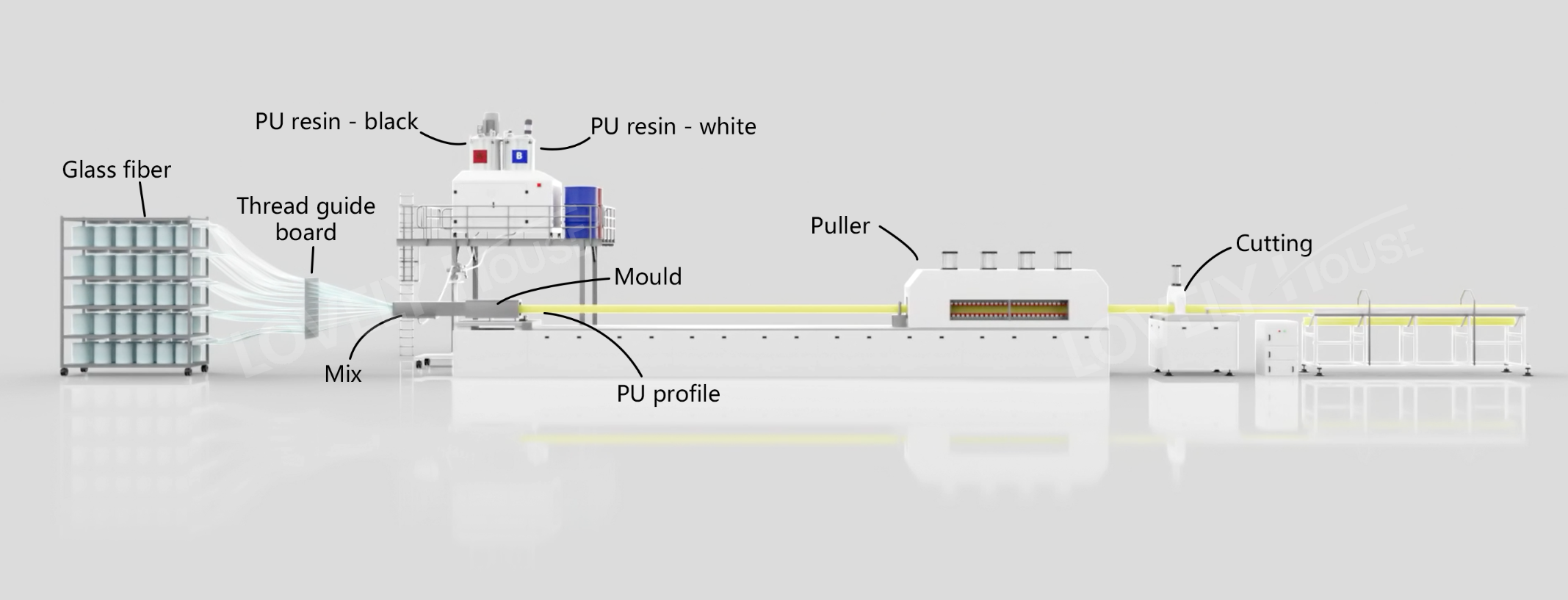 PU fiberglass Pultrion Machines